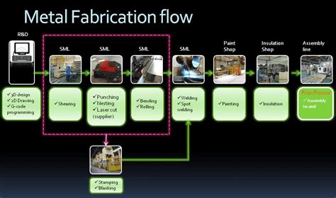 basics of sheet metal fabrication|sheet metal manufacturing process types.